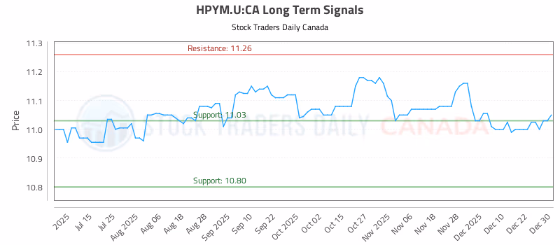 Stock Chart for HPYM.U:CA