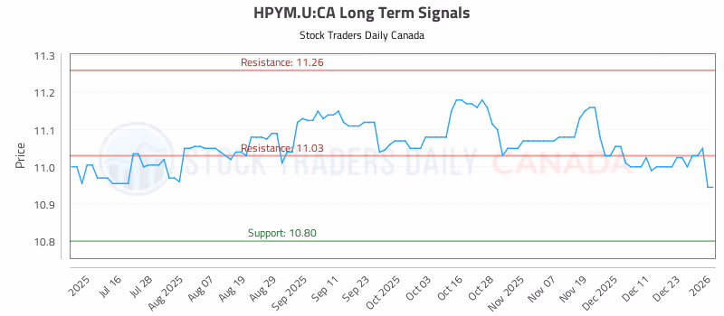 Stock Chart for HPYM.U:CA