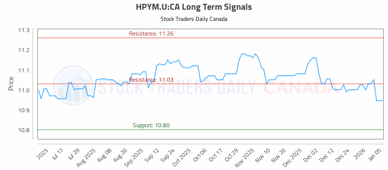 Stock Chart for HPYM.U:CA