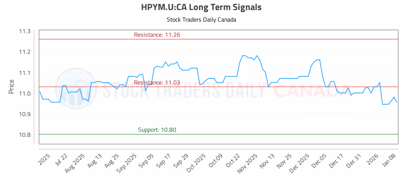 Stock Chart for HPYM.U:CA