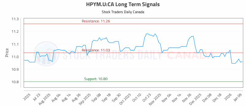 Stock Chart for HPYM.U:CA
