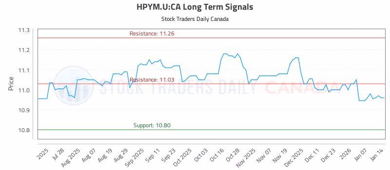 Stock Chart for HPYM.U:CA