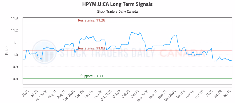 Stock Chart for HPYM.U:CA