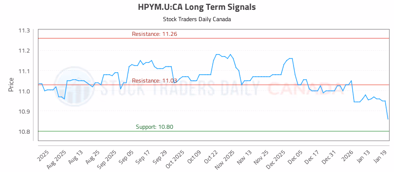 Stock Chart for HPYM.U:CA