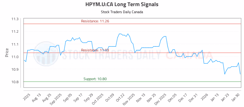 Stock Chart for HPYM.U:CA