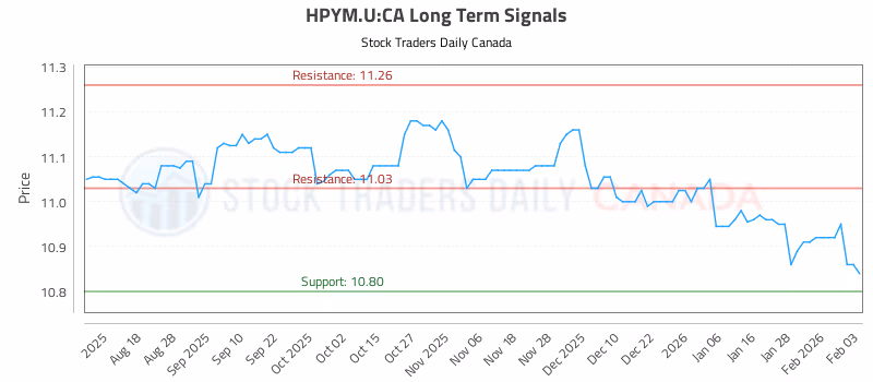 Stock Chart for HPYM.U:CA
