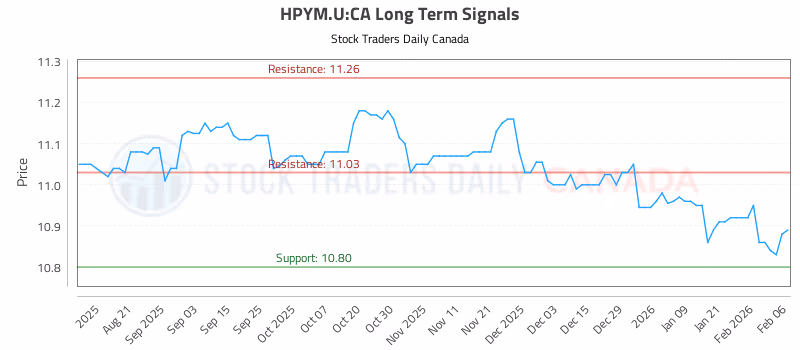Stock Chart for HPYM.U:CA