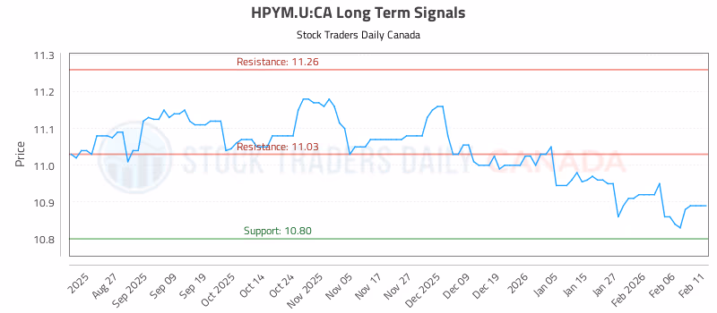 Stock Chart for HPYM.U:CA