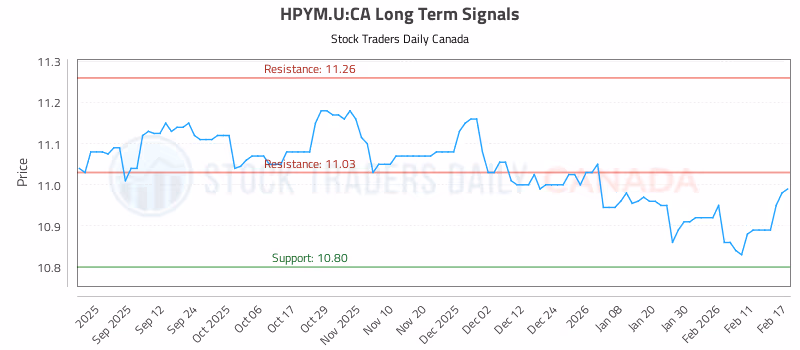 Stock Chart for HPYM.U:CA