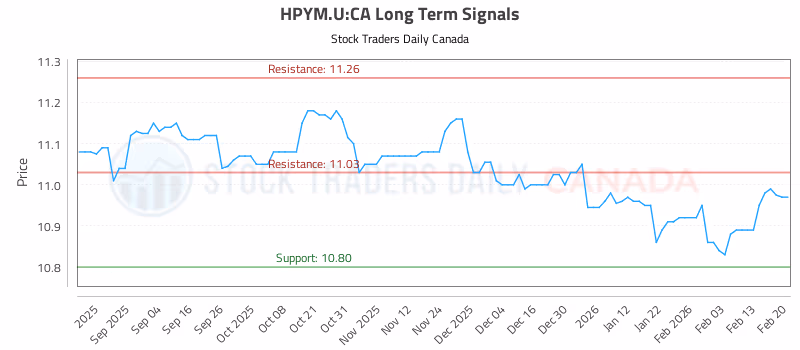 Stock Chart for HPYM.U:CA