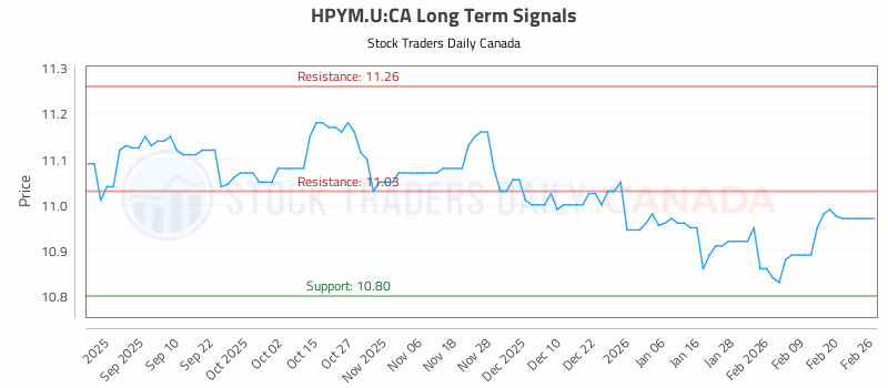 Stock Chart for HPYM.U:CA