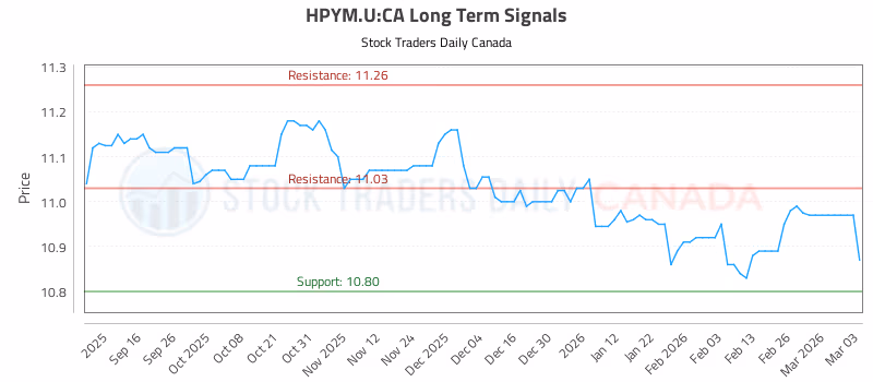 Stock Chart for HPYM.U:CA
