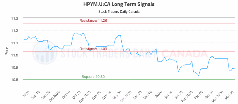 Stock Chart for HPYM.U:CA