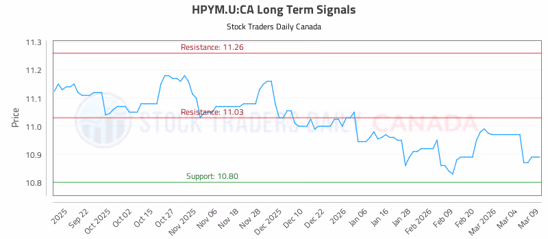 Stock Chart for HPYM.U:CA
