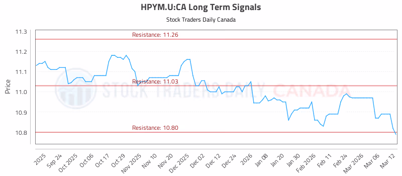 Stock Chart for HPYM.U:CA
