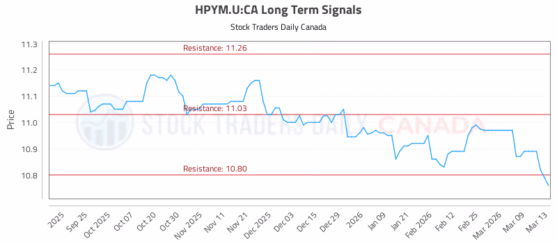 Stock Chart for HPYM.U:CA