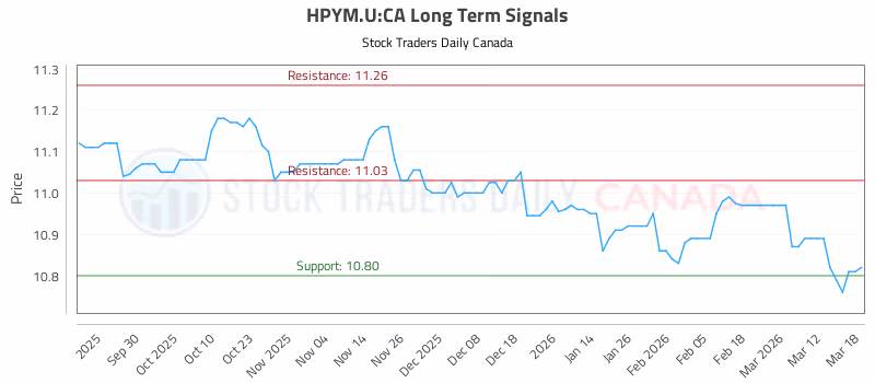 Stock Chart for HPYM.U:CA
