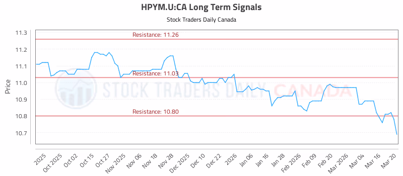 Stock Chart for HPYM.U:CA