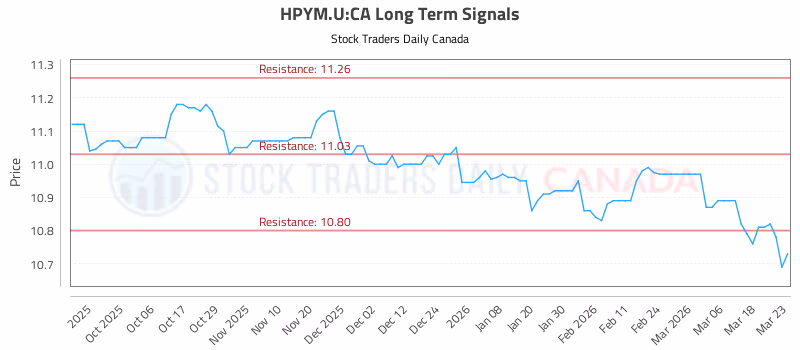 Stock Chart for HPYM.U:CA