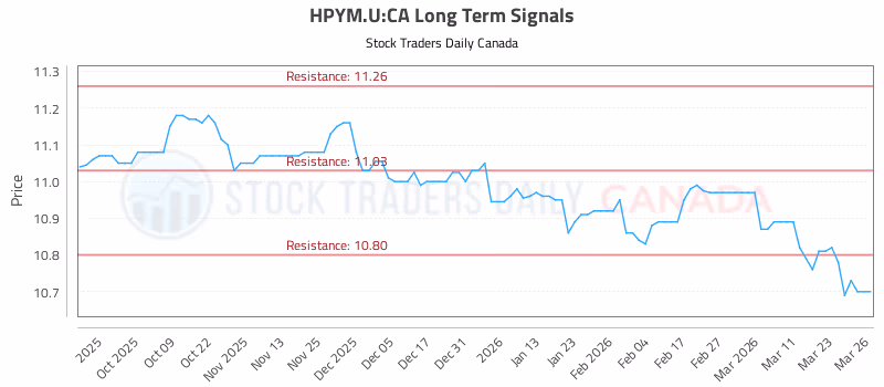 Stock Chart for HPYM.U:CA