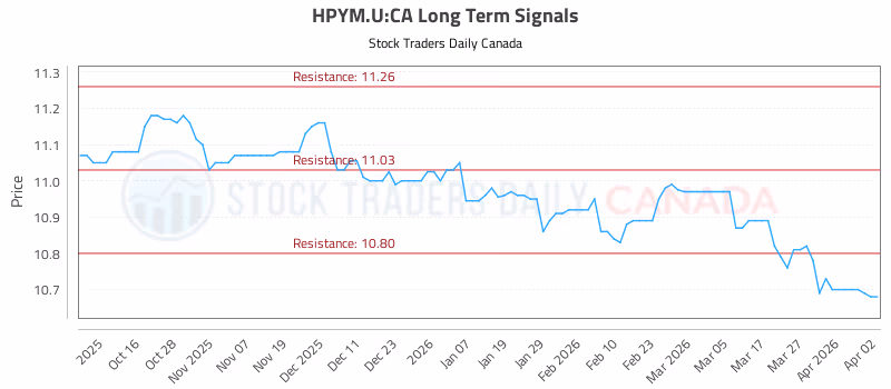 Stock Chart for HPYM.U:CA