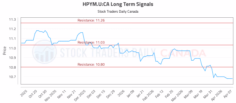 Stock Chart for HPYM.U:CA