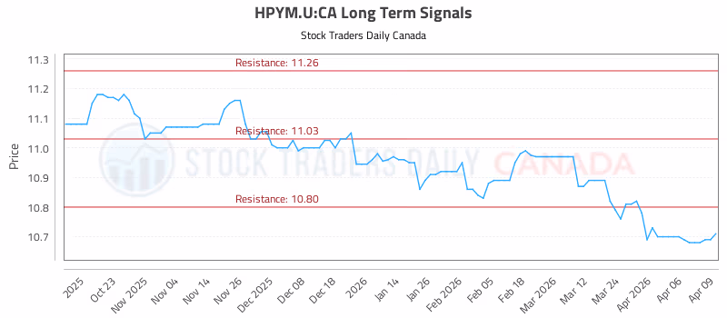 Stock Chart for HPYM.U:CA
