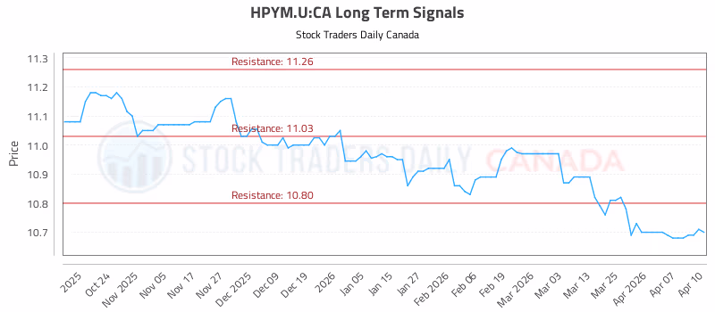 Stock Chart for HPYM.U:CA