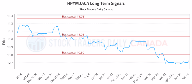 Stock Chart for HPYM.U:CA
