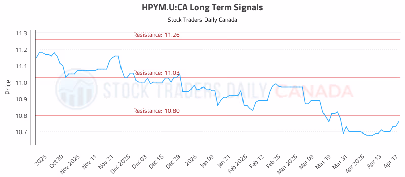 Stock Chart for HPYM.U:CA