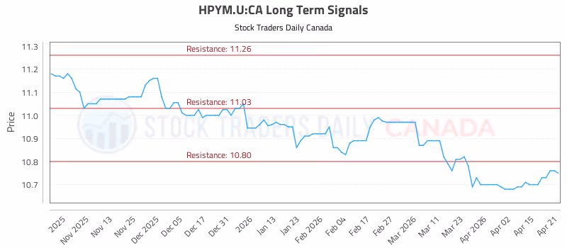 Stock Chart for HPYM.U:CA