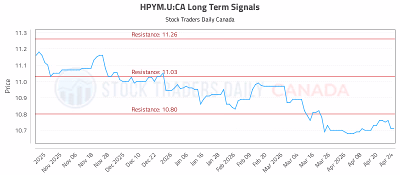 Stock Chart for HPYM.U:CA