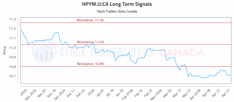 Stock Chart for HPYM.U:CA