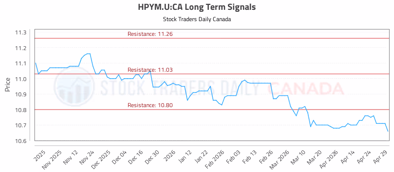 Stock Chart for HPYM.U:CA