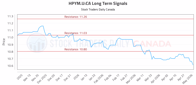 Stock Chart for HPYM.U:CA