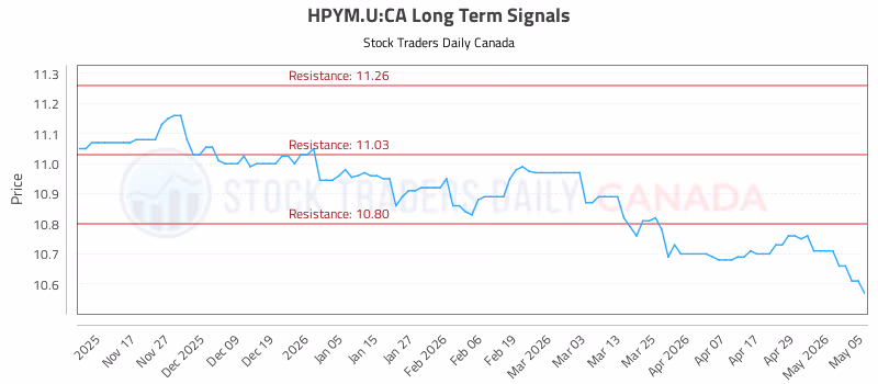 Stock Chart for HPYM.U:CA