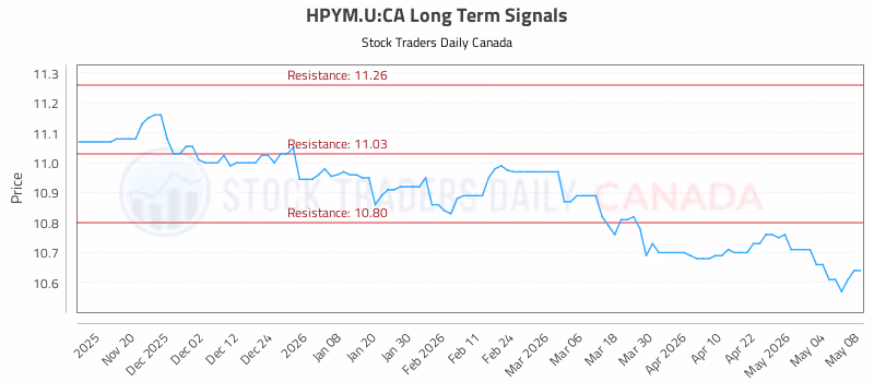 Stock Chart for HPYM.U:CA