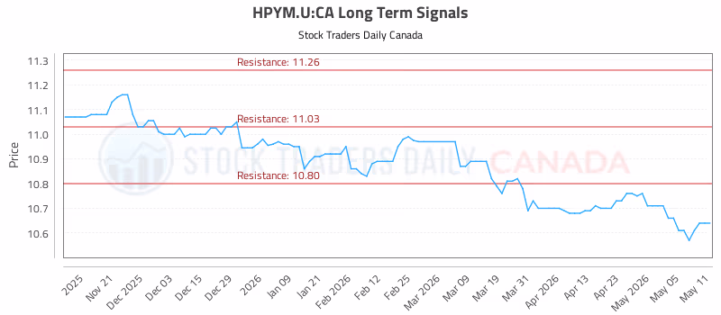 Stock Chart for HPYM.U:CA
