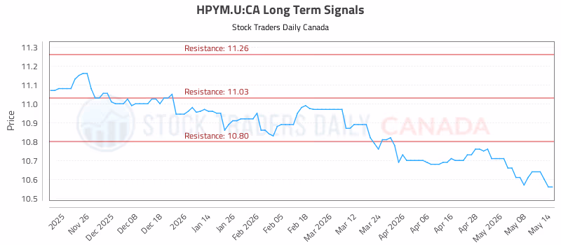 Stock Chart for HPYM.U:CA