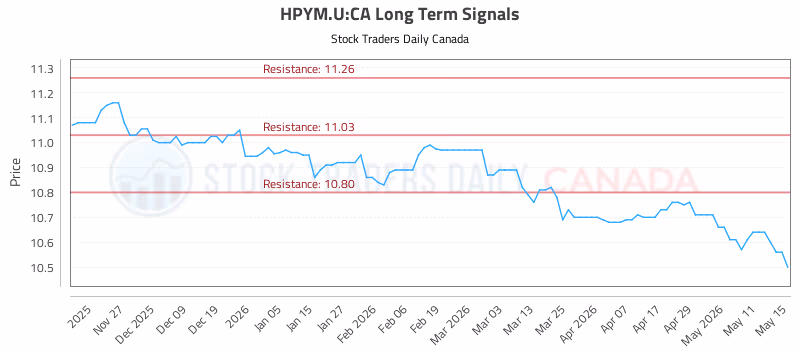 Stock Chart for HPYM.U:CA