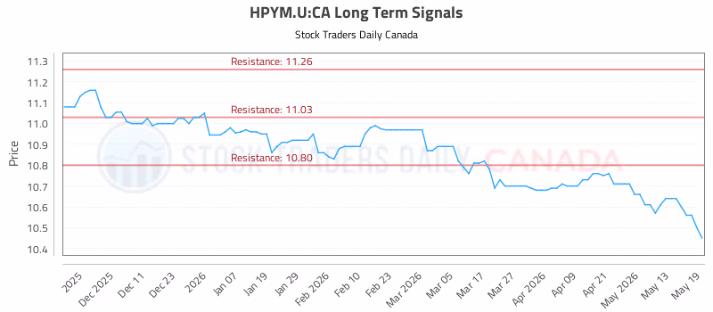 Stock Chart for HPYM.U:CA