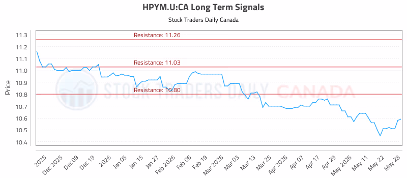 Stock Chart for HPYM.U:CA