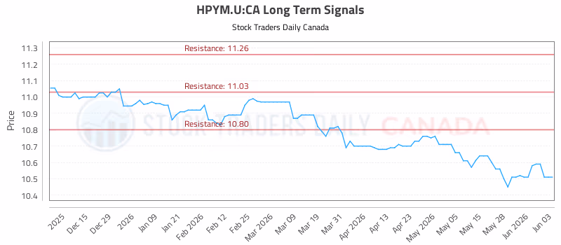 Stock Chart for HPYM.U:CA