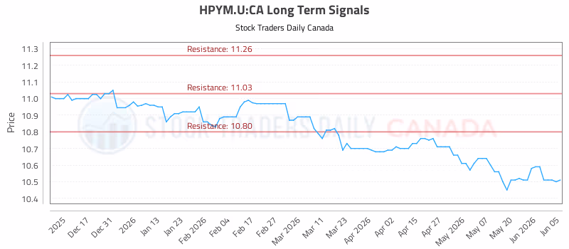 Stock Chart for HPYM.U:CA