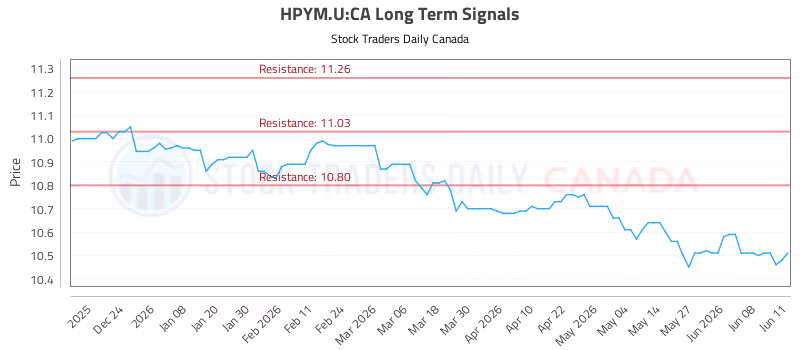 Stock Chart for HPYM.U:CA