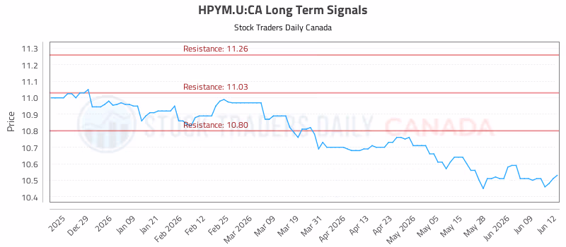 Stock Chart for HPYM.U:CA