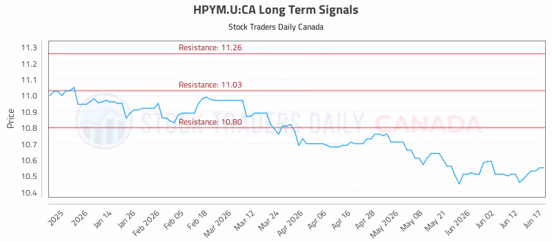 Stock Chart for HPYM.U:CA
