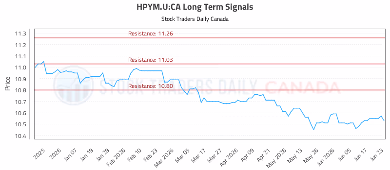 Stock Chart for HPYM.U:CA