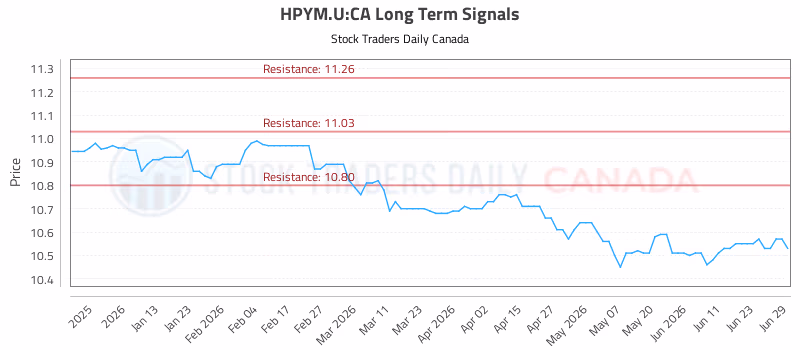 Stock Chart for HPYM.U:CA