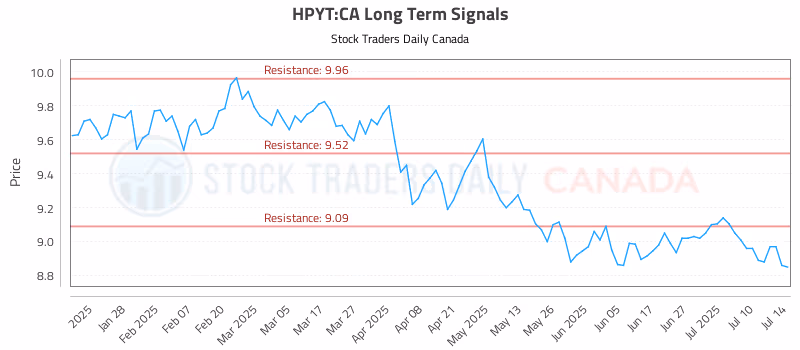 Stock Chart for HPYT:CA